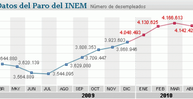 Un ‘brote verde’ oficial: el paro baja en abril en 24.188 personas