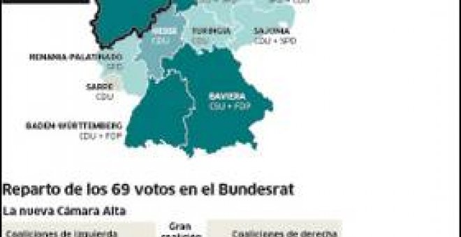 La SPD de Kraft frena a Merkel en Renania