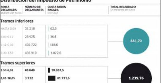 Ajuste duro en el gasto sin tocar aún impuestos