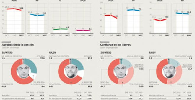 Zapatero sufre un nuevo desgaste