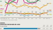 El PSOE cae y queda a 6,3 puntos del PP