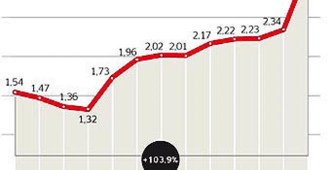 'Público.es' crece un 34% en mayo hasta 3,1 millones de usuarios