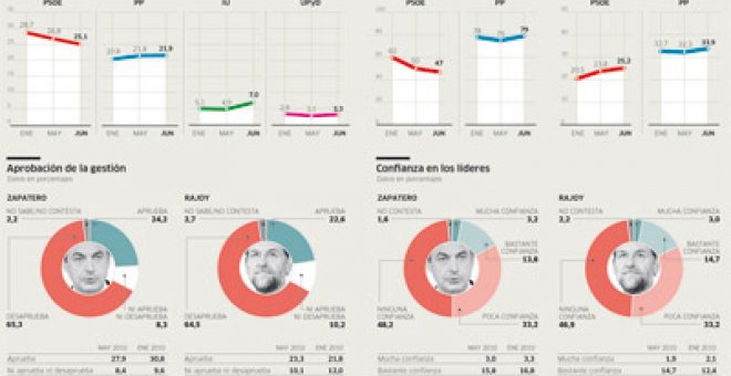 Baja la confianza en el líder del PSOE