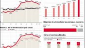 Una de cada cuatro jubiladas está en riesgo de pobreza