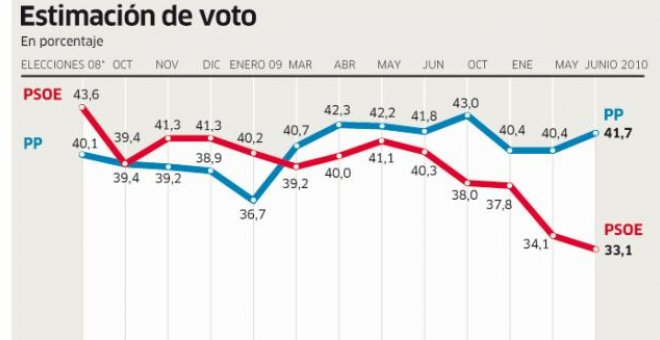 El PP capitaliza el desgaste del tijeretazo