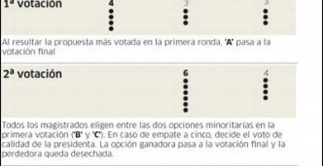 El Constitucional se dispone a votar hoy la sentencia del Estatut