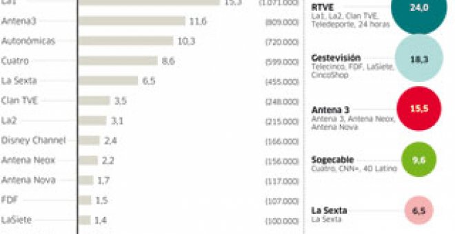 La Roja hace líder de audiencia a Telecinco