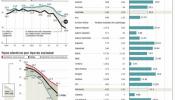 Las empresas apenas pagan impuestos por sus beneficios