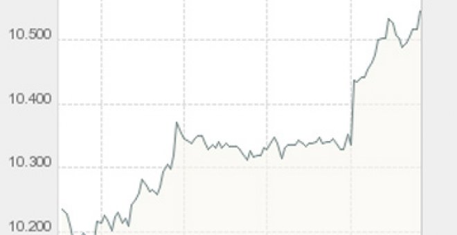 El Ibex se dispara un 3,51% y supera los 10.500 puntos