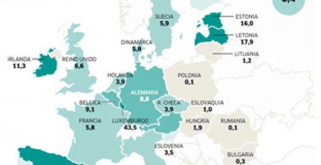 España duplica la media europea de extranjeros
