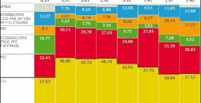 El 28-N replantea el encaje de Catalunya