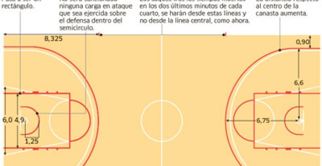 La ACB se acerca a la NBA