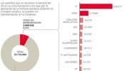 Dos millones de ciudadanos quedan fuera del Congreso