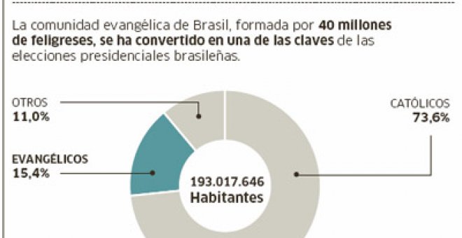La presidencia de Brasil se juega en el Reino de Dios