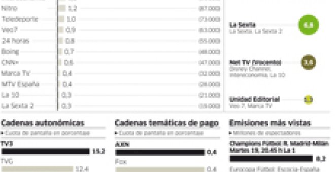 La 1 sigue líder por tercer mes consecutivo