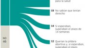 La mujer continúa pagando el aborto