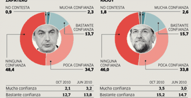 Zapatero apenas mejora en confianza