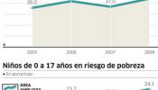 La pobreza amenaza a uno de cada cuatro niños en España