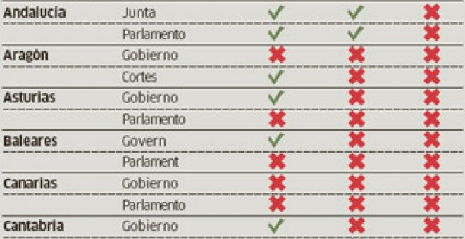 ¿Qué declaran los políticos españoles y qué queda en la sombra?