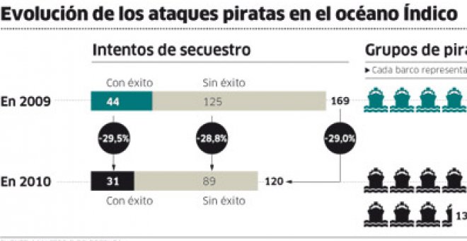 Defensa dará formación militar a los escoltas de los atuneros