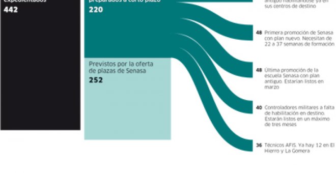 Más de 200 controladores estarán listos en breve