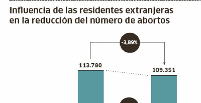 Los abortos a inmigrantes bajan un 8% en 2009