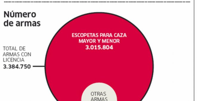 Casi 3,4 millones de armas