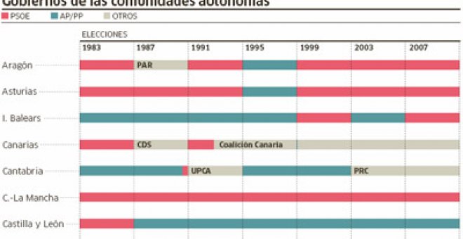 PSOE y PP pugnan por romper el equilibrio del mapa autonómico