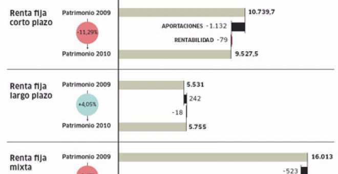 Los planes de pensiones caen en desgracia