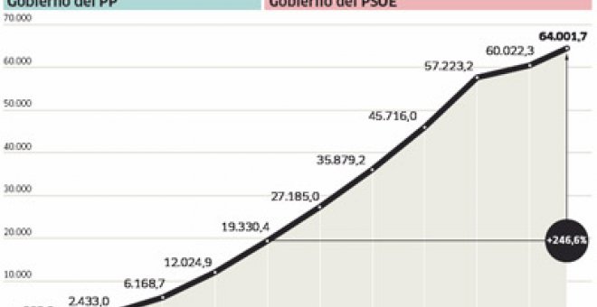 El PP tergiversa la evolución del fondo de las pensiones