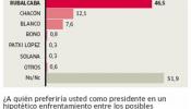 Los electores prefieren a Rubalcaba y Chacón antes que a Rajoy