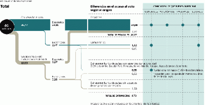 El paraguayo vota; el uruguayo, no