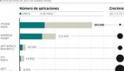 Las aplicaciones, clave en la elección del teléfono móvil