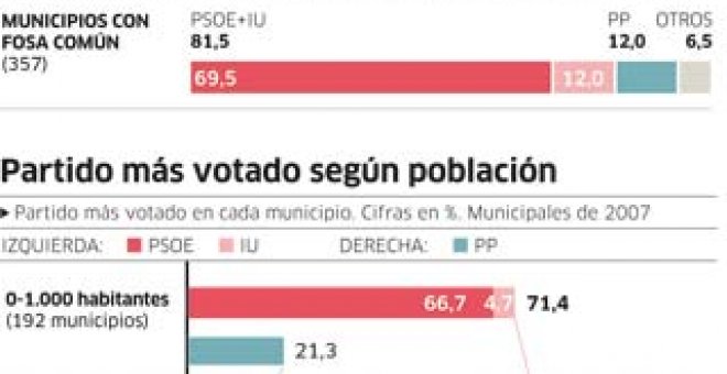 La izquierda arrasa en los pueblos con fosas comunes