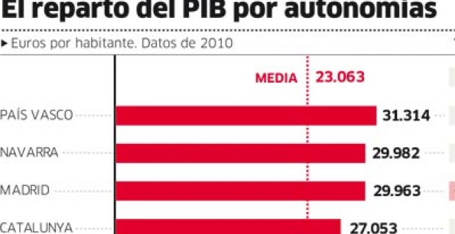 La crisis acentúa las diferencias entre CCAA