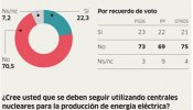 Los españoles quieren un referéndum sobre las centrales