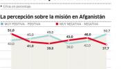 Las misiones de las Fuerzas Armadas en el exterior se revalorizan