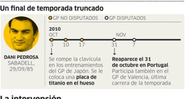 El quirófano llama otra vez a Pedrosa