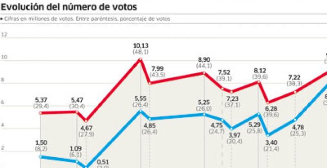 La doble batalla de los socialistas: ganar al PP y a las encuestas