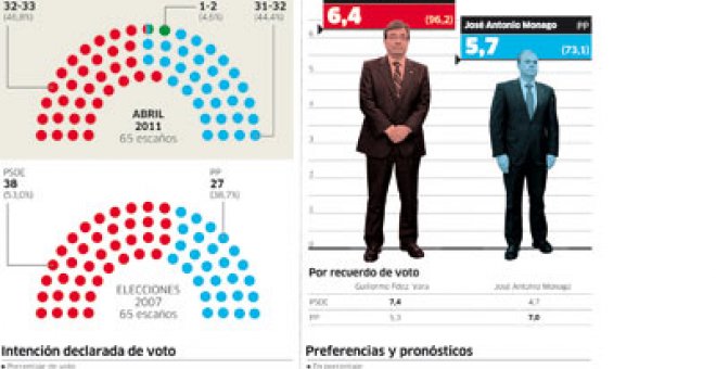 Vara conserva la Junta, pero peligra la mayoría absoluta de los socialistas