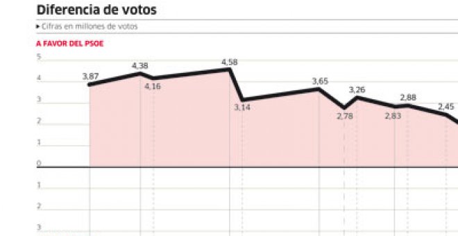 El listón que Aznar le dejó a Rajoy: un millón de votos