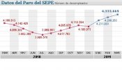 El paro subió 34.406 personas en marzo y supera los 4,3 millones