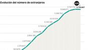 El número de extranjeros en España baja por primera vez