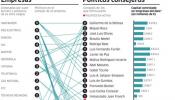 Los expolíticos ganan peso en las grandes empresas