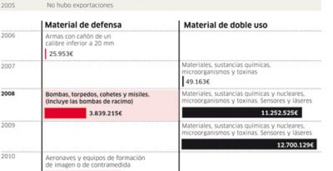 "España es el primer país que destruyó las bombas racimo"