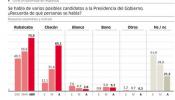 Rubalcaba y Chacón logran más apoyo que Rajoy