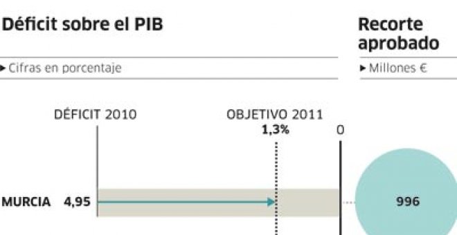 La tijera autonómica afectará con fuerza a gasto social e inversiones