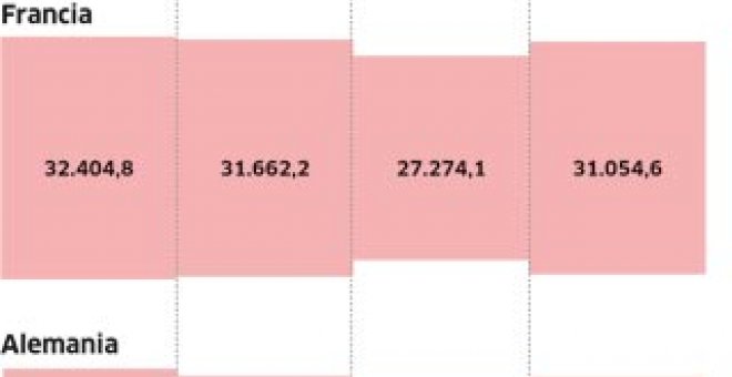 La banca de Francia y Alemania se lucra con España en sólo seis meses