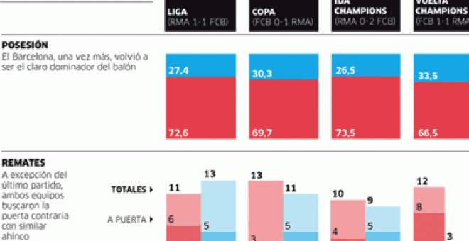 Un solo dueño del balón