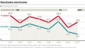 Bildu 'sueña' con los resultados de EH en 1999